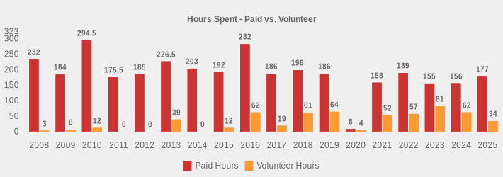 Hours Spent - Paid vs. Volunteer (Paid Hours:2008=232,2009=184,2010=294.5,2011=175.5,2012=185,2013=226.5,2014=203,2015=192,2016=282,2017=186,2018=198,2019=186,2020=8,2021=158,2022=189,2023=155,2024=156,2025=177|Volunteer Hours:2008=3,2009=6,2010=12,2011=0,2012=0,2013=39,2014=0,2015=12,2016=62,2017=19,2018=61,2019=64,2020=4,2021=52,2022=57,2023=81,2024=62,2025=34|)